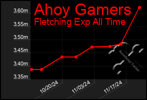 Total Graph of Ahoy Gamers