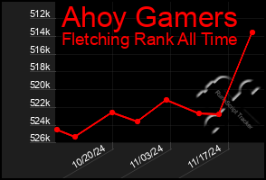 Total Graph of Ahoy Gamers