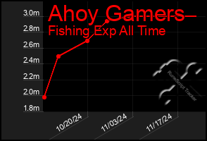 Total Graph of Ahoy Gamers