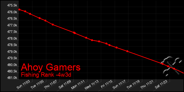 Last 31 Days Graph of Ahoy Gamers