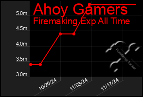 Total Graph of Ahoy Gamers