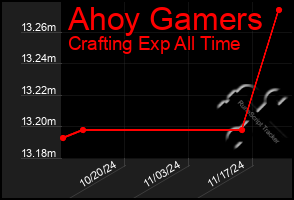 Total Graph of Ahoy Gamers