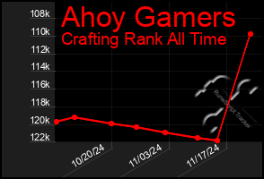 Total Graph of Ahoy Gamers