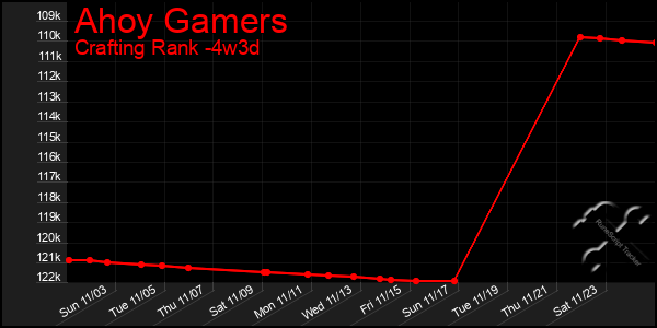 Last 31 Days Graph of Ahoy Gamers