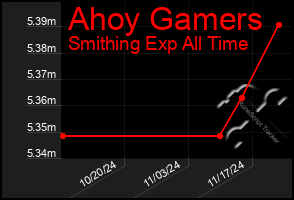 Total Graph of Ahoy Gamers