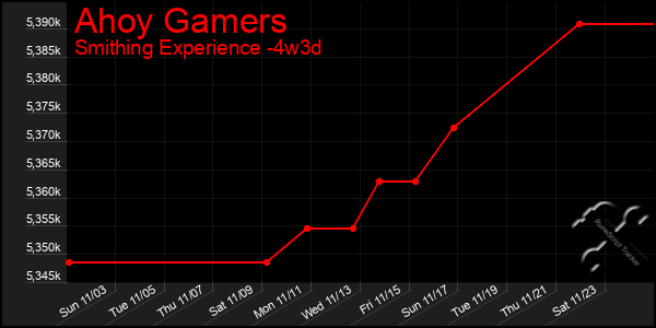 Last 31 Days Graph of Ahoy Gamers