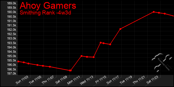 Last 31 Days Graph of Ahoy Gamers