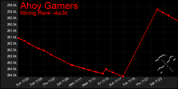 Last 31 Days Graph of Ahoy Gamers