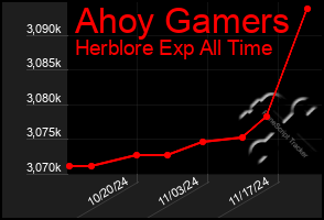 Total Graph of Ahoy Gamers