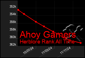 Total Graph of Ahoy Gamers