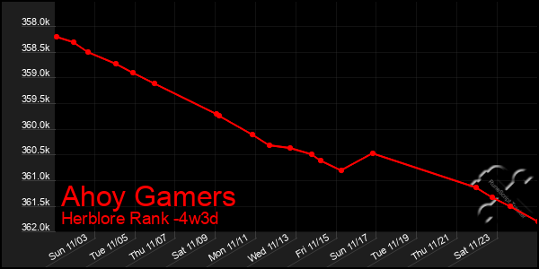 Last 31 Days Graph of Ahoy Gamers