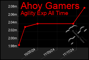 Total Graph of Ahoy Gamers