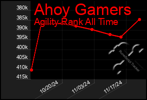 Total Graph of Ahoy Gamers