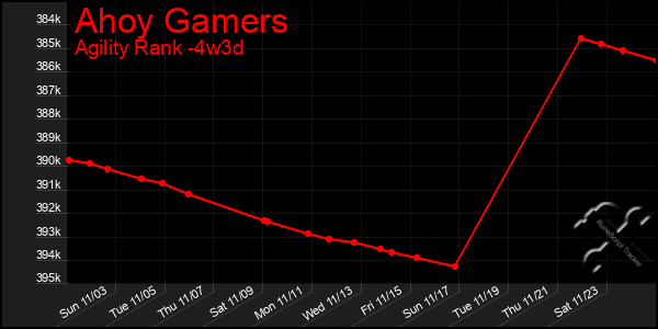 Last 31 Days Graph of Ahoy Gamers