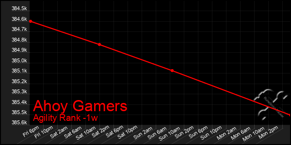 Last 7 Days Graph of Ahoy Gamers