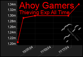 Total Graph of Ahoy Gamers