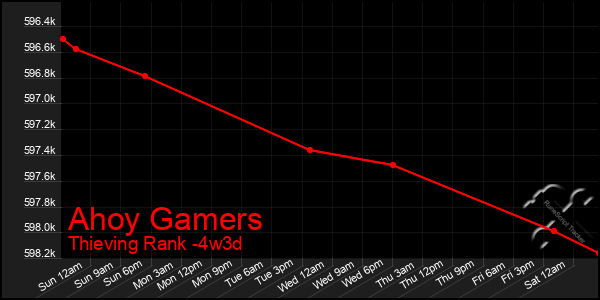 Last 31 Days Graph of Ahoy Gamers