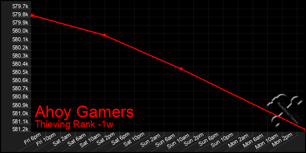 Last 7 Days Graph of Ahoy Gamers