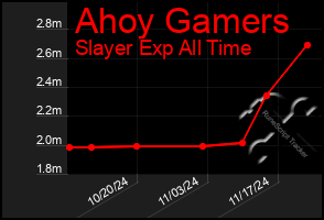 Total Graph of Ahoy Gamers