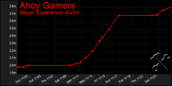 Last 31 Days Graph of Ahoy Gamers