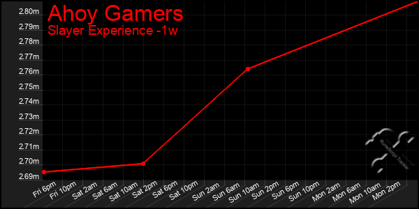 Last 7 Days Graph of Ahoy Gamers