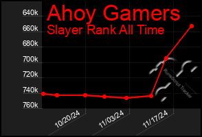 Total Graph of Ahoy Gamers