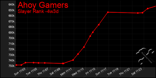 Last 31 Days Graph of Ahoy Gamers