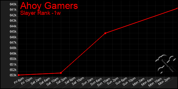 Last 7 Days Graph of Ahoy Gamers