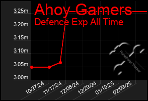 Total Graph of Ahoy Gamers