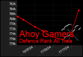 Total Graph of Ahoy Gamers