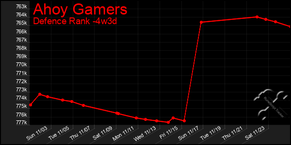 Last 31 Days Graph of Ahoy Gamers