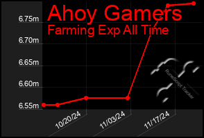 Total Graph of Ahoy Gamers