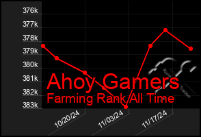 Total Graph of Ahoy Gamers