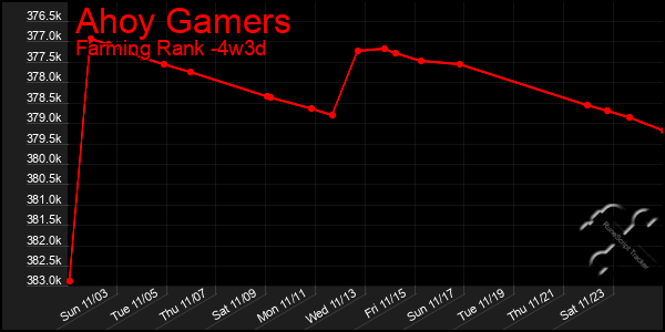 Last 31 Days Graph of Ahoy Gamers