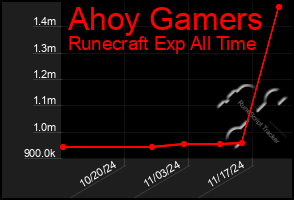 Total Graph of Ahoy Gamers