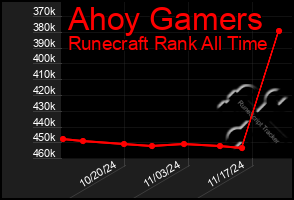 Total Graph of Ahoy Gamers