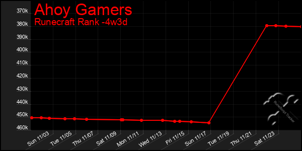 Last 31 Days Graph of Ahoy Gamers