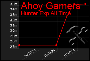 Total Graph of Ahoy Gamers