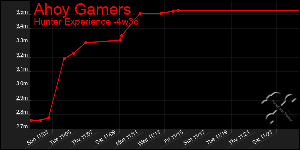 Last 31 Days Graph of Ahoy Gamers