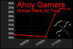 Total Graph of Ahoy Gamers