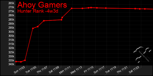 Last 31 Days Graph of Ahoy Gamers