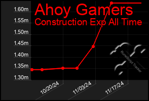 Total Graph of Ahoy Gamers