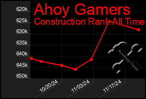 Total Graph of Ahoy Gamers