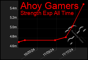 Total Graph of Ahoy Gamers