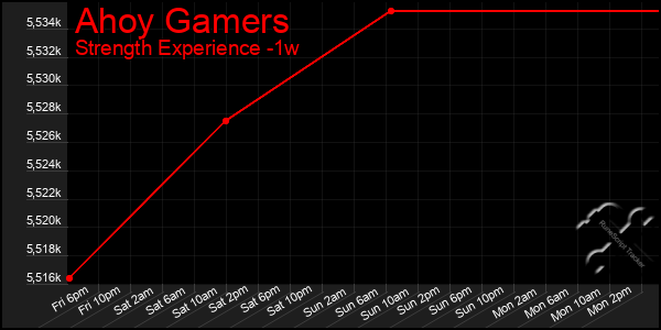 Last 7 Days Graph of Ahoy Gamers