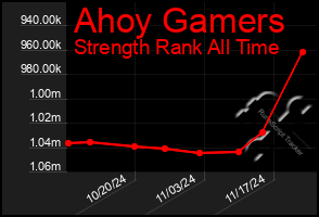 Total Graph of Ahoy Gamers