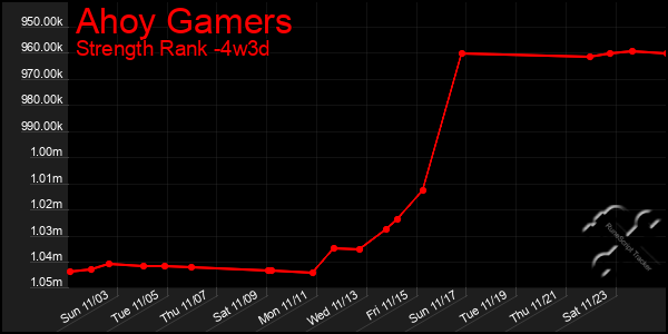 Last 31 Days Graph of Ahoy Gamers