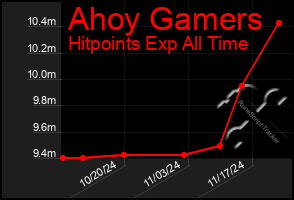 Total Graph of Ahoy Gamers