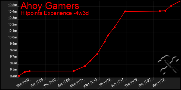 Last 31 Days Graph of Ahoy Gamers