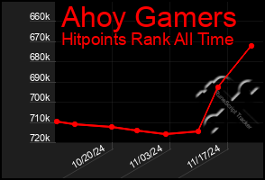 Total Graph of Ahoy Gamers